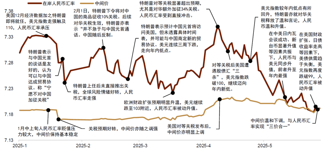 中金2025下半年展望 | 汇率:多重利空扰动美元汇率 第2张 中金2025下半年展望 | 汇率:多重利空扰动美元汇率 第2张