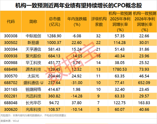 601669盘后重磅，中标超百亿元项目！博通、英伟达CPO齐发力，高增长潜力股曝光  第4张