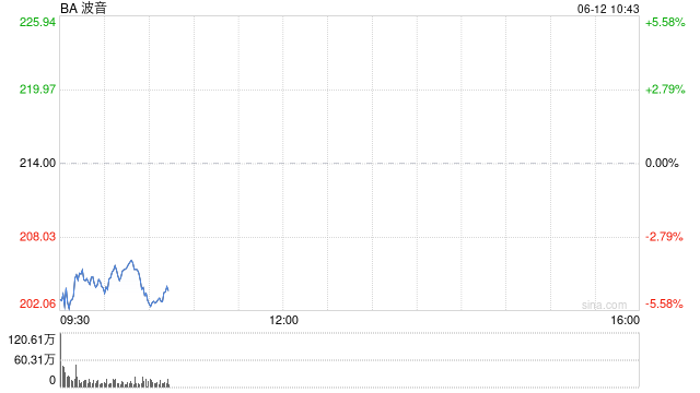 波音股价一度下跌5.9% 印度航空一架客机坠毁  第1张