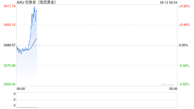 中东局势陡然升温，黄金获避险资金流入  第2张
