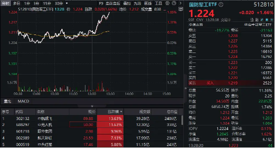以色列突袭伊朗！国防军工ETF直线冲高1.66%，中航成飞、中无人机飙升逾10%！  第1张