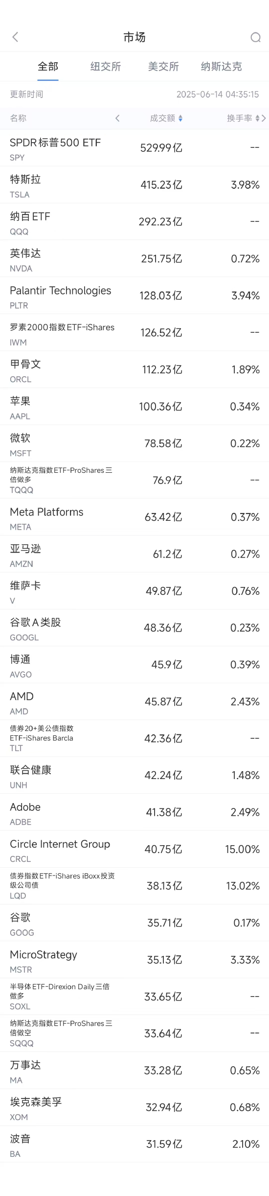 6月13日美股成交额前20:特斯拉本周上涨逾10%,美国将为自动驾驶出租车开绿灯 第1张 6月13日美股成交额前20:特斯拉本周上涨逾10%,美国将为自动驾驶出租车开绿灯 第1张
