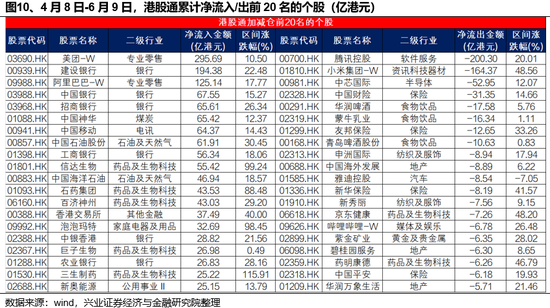 兴证策略:谁在买港股新消费和创新药? 第10张 兴证策略:谁在买港股新消费和创新药? 第10张
