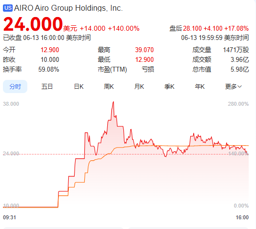 上市首日暴涨140% 军用无人机公司登陆纽交所 AI打造产品核心竞争力 第1张 上市首日暴涨140% 军用无人机公司登陆纽交所 AI打造产品核心竞争力 第1张