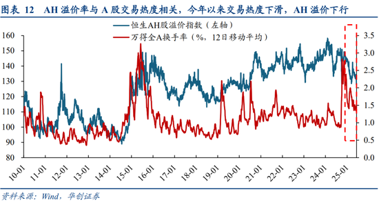 华创策略姚佩：今年港股强于A股四大原因曝光，AH溢价极低点后怎么走？关注两大主线  第12张