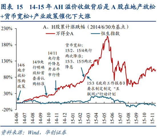 华创策略姚佩：今年港股强于A股四大原因曝光，AH溢价极低点后怎么走？关注两大主线  第15张