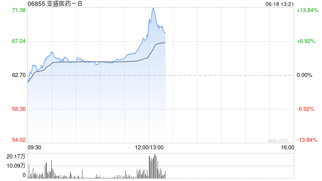 亚盛医药-B午前涨近5% Lisaftoclax有望打开R/R AML在美国及海外的潜在增长空间 第1张 亚盛医药-B午前涨近5% Lisaftoclax有望打开R/R AML在美国及海外的潜在增长空间 第1张