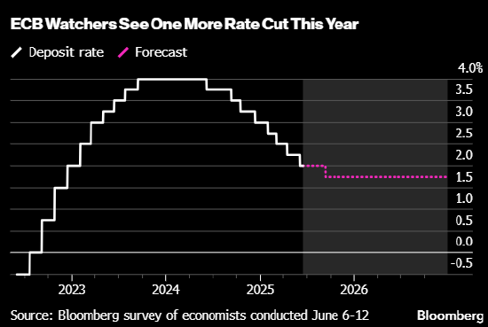 欧洲央行管委帕内塔：经济前景面临重大风险  第1张