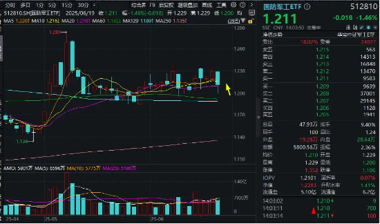 什么情况?国防军工ETF连失多根均线!“中字头”军工股齐挫,沈飞成飞跌超2% 第1张 什么情况?国防军工ETF连失多根均线!“中字头”军工股齐挫,沈飞成飞跌超2% 第1张