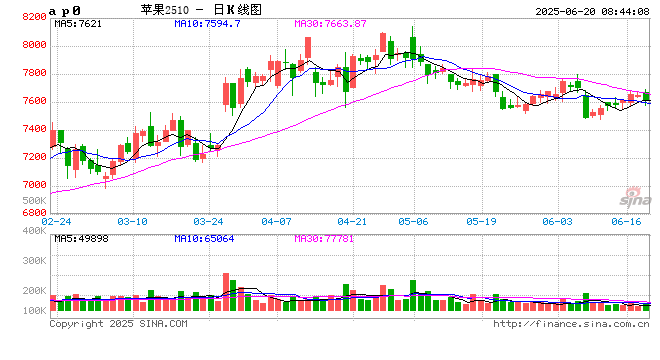 【苹果】多空因素并存 苹果震荡看待 第2张 【苹果】多空因素并存 苹果震荡看待 第2张