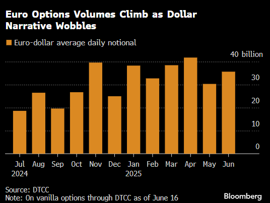 避美元趋欧元潮起 席卷外汇期权市场 第2张 避美元趋欧元潮起 席卷外汇期权市场 第2张