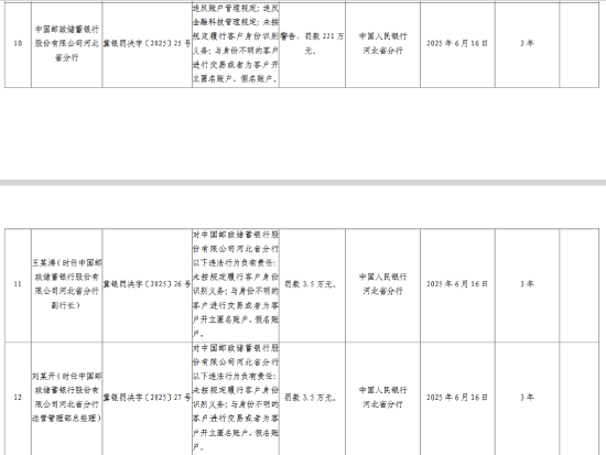 邮储银行河北省分行被罚221万元：违反账户管理规定、金融科技管理规定等  第1张