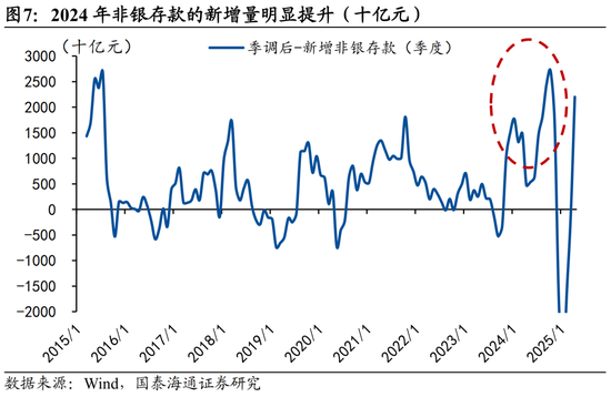 国泰海通宏观中国居民财富配置研究:存款从“回家”到“再搬家” 第7张 国泰海通宏观中国居民财富配置研究:存款从“回家”到“再搬家” 第7张