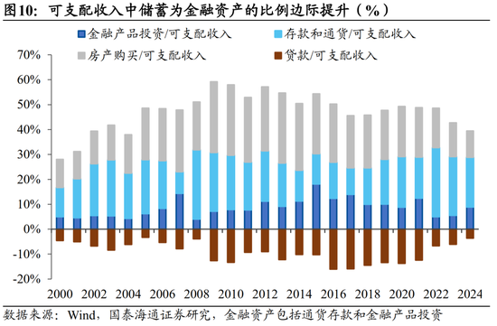 国泰海通宏观中国居民财富配置研究:存款从“回家”到“再搬家” 第10张 国泰海通宏观中国居民财富配置研究:存款从“回家”到“再搬家” 第10张
