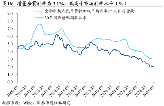 国泰海通宏观中国居民财富配置研究:存款从“回家”到“再搬家” 第14张 国泰海通宏观中国居民财富配置研究:存款从“回家”到“再搬家” 第14张