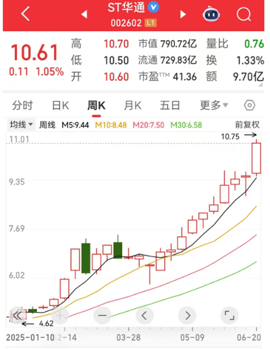 暴涨超500%!这类股惊现周K线“连阳王”,下一个是谁? 第2张 暴涨超500%!这类股惊现周K线“连阳王”,下一个是谁? 第2张
