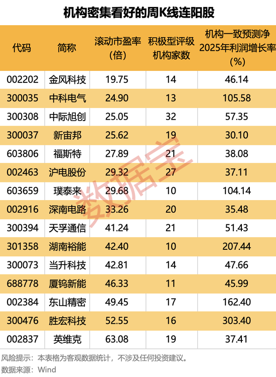 暴涨超500%!这类股惊现周K线“连阳王”,下一个是谁? 第3张 暴涨超500%!这类股惊现周K线“连阳王”,下一个是谁? 第3张