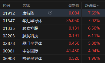 午评:港股恒指跌0.13% 科指微跌 半导体板块走强 新股药捷安康-B盘中一度涨超80% 第4张 午评:港股恒指跌0.13% 科指微跌 半导体板块走强 新股药捷安康-B盘中一度涨超80% 第4张