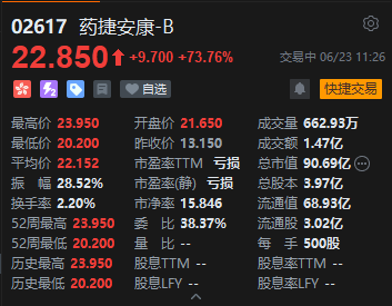 新股药捷安康-B盘中涨幅扩大至80%,每手赚近5300港元 第2张 新股药捷安康-B盘中涨幅扩大至80%,每手赚近5300港元 第2张