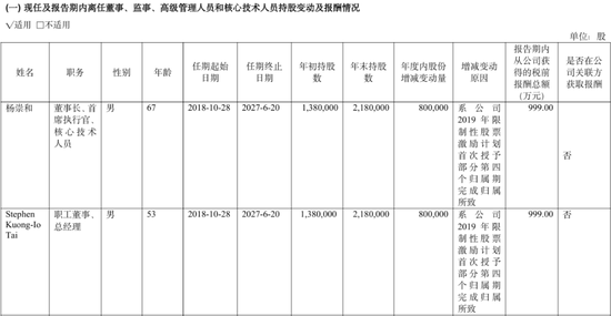董事长年薪999万元!澜起科技要二次IPO了 第6张 董事长年薪999万元!澜起科技要二次IPO了 第6张