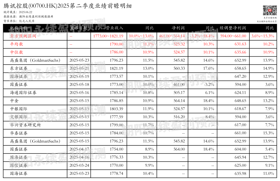 腾讯控股：业绩增长强劲，AI赋能，预测Q2营收1773.00~1821.19亿元，同比10.0%~13.0%  第1张