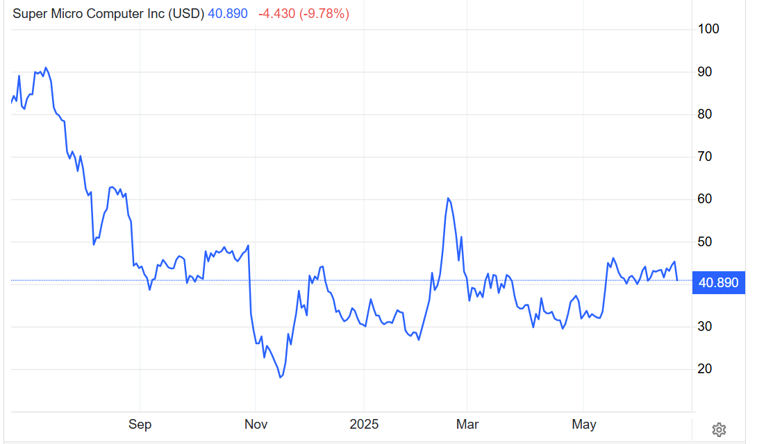 “纯正AI算力概念股”遭遇稀释利器:超微电脑20亿美元可转债一锤击落股价 第1张 “纯正AI算力概念股”遭遇稀释利器:超微电脑20亿美元可转债一锤击落股价 第1张