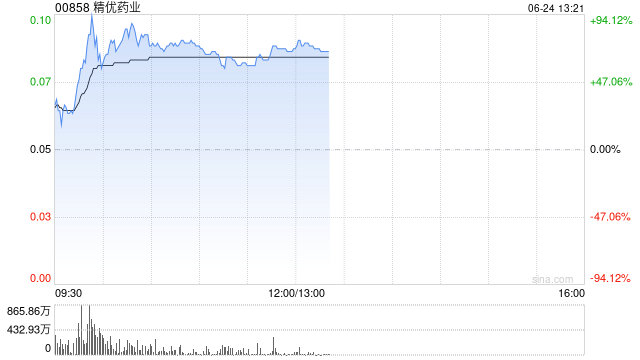 精优药业飙升逾80% 预计年度溢利最少2.15亿港元同比扭亏为盈 第1张 精优药业飙升逾80% 预计年度溢利最少2.15亿港元同比扭亏为盈 第1张