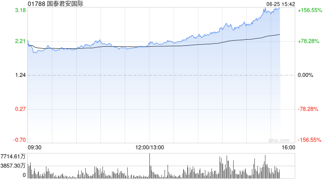 国泰君安国际午后持续走高,一度涨超150% 第1张 国泰君安国际午后持续走高,一度涨超150% 第1张