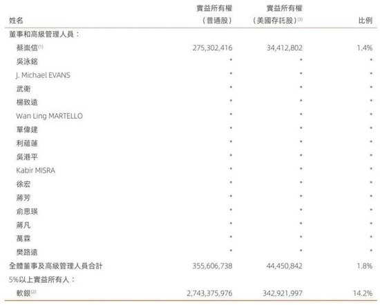 阿里合伙人名单缩水：彭蕾俞永福张勇戴珊出局 软银不再是核心股东  第3张