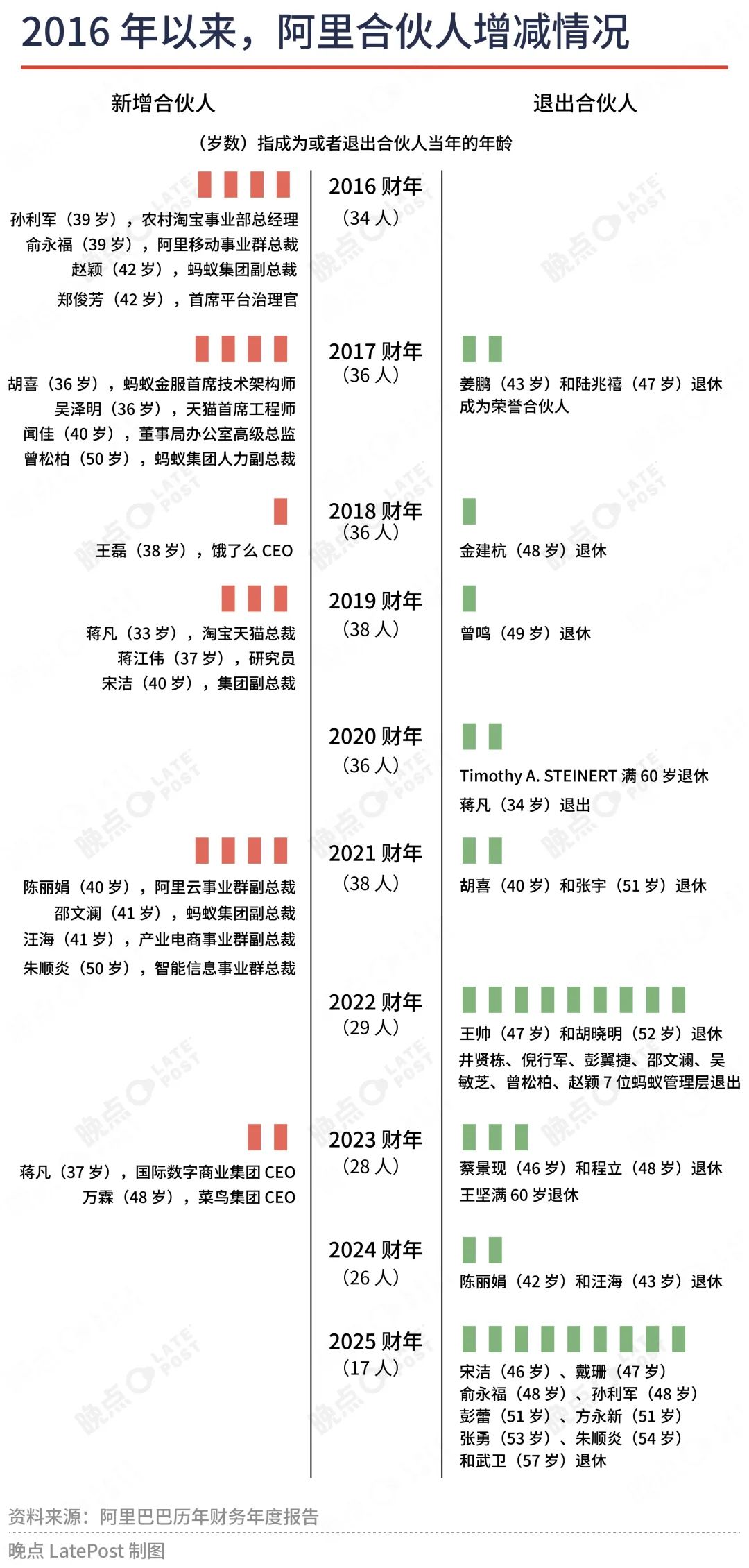 阿里合伙人瘦身：不在业务一线的基本都退出了  第3张
