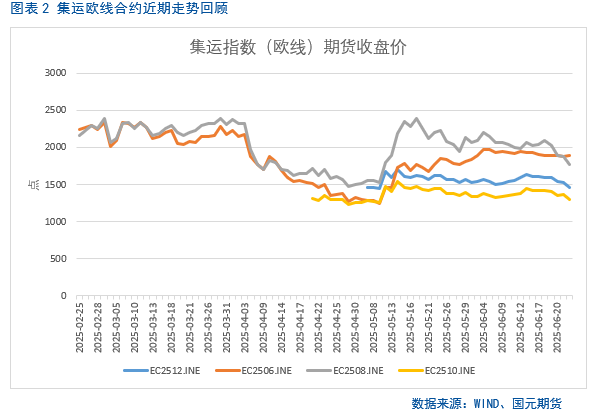 【集运欧线半年报】地缘缓和、需求乏力，运价短期承压  第3张