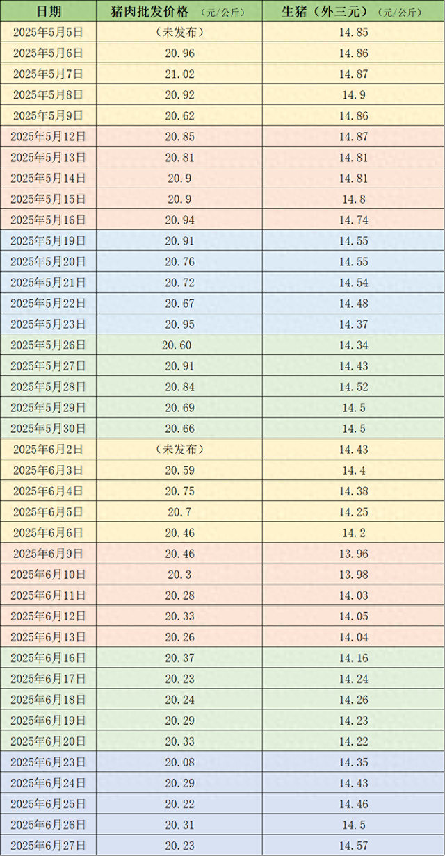 价格周报｜本周生猪价格继续反弹，目前养殖端涨价情绪较浓  第3张