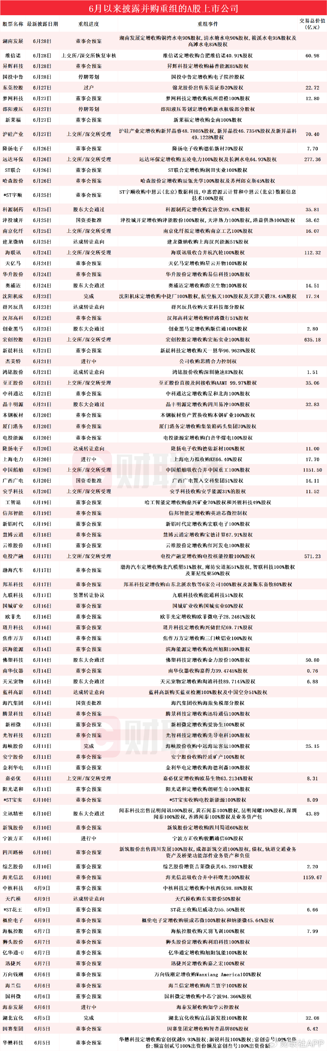 6月披露并购重组进展的A股名单一览  第1张