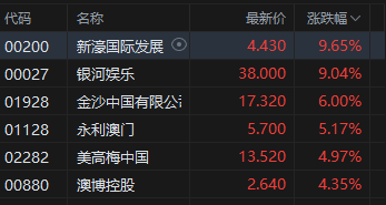 港股博彩股大涨，新濠国际、银河娱乐涨超9%，澳门6月博彩收入超预期  第1张