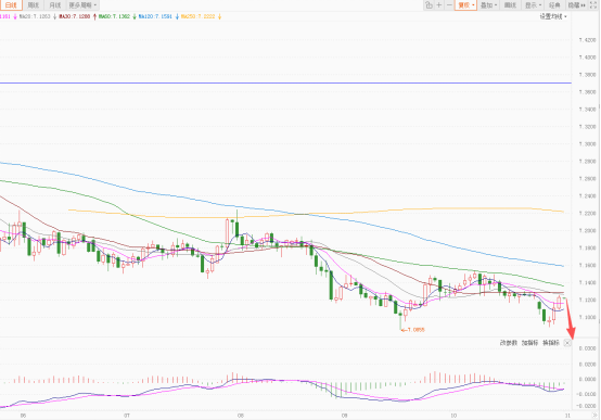 美元指数持续反弹 欧元瑞郎跌幅最大  第3张