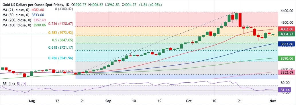 黄金劲爆行情!金价已自日低暴涨近54美元 FXStreet高级分析师金价交易分析 第3张 黄金劲爆行情!金价已自日低暴涨近54美元 FXStreet高级分析师金价交易分析 第3张