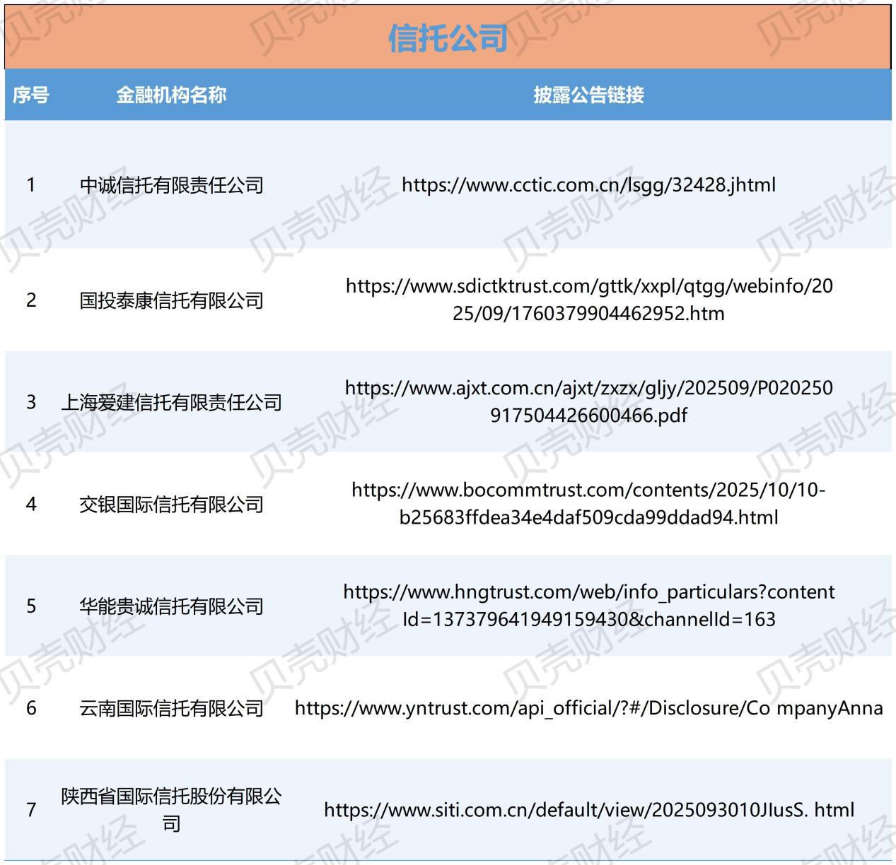 119家金融机构已披露助贷合作方名单，中互金：存在四大问题  第7张
