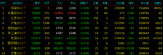 开盘|国内期货主力合约大面积飘绿 集运欧线涨超2%  第3张