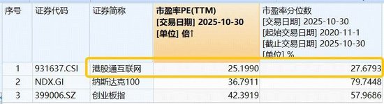 海外“空头”扰动情绪，恒生科技惨遭错杀，港股互联网ETF（513770）重挫2.5%，资金逆向加码近5亿元  第2张