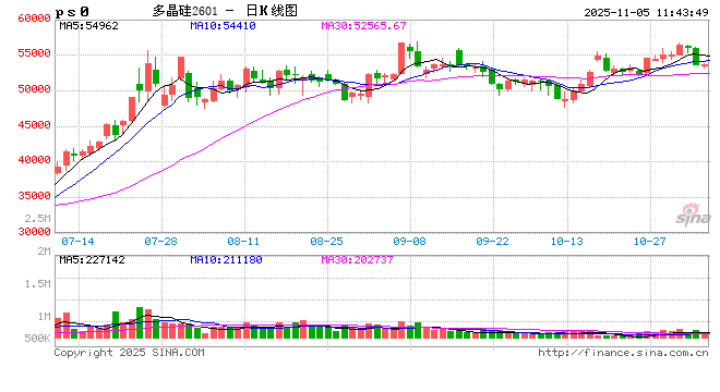 期货午评:大面积飘绿,多晶硅、沥青、燃料油、沪金、聚丙烯、丙烯、国际铜跌1%;集运欧线涨2%,菜粕、鸡蛋、生猪涨1% 第1张 期货午评:大面积飘绿,多晶硅、沥青、燃料油、沪金、聚丙烯、丙烯、国际铜跌1%;集运欧线涨2%,菜粕、鸡蛋、生猪涨1% 第1张