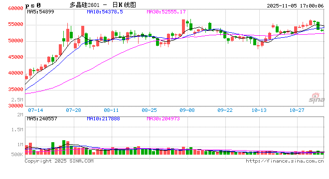 收评|国内期货主力合约跌多涨少 多晶硅跌超2% 第2张 收评|国内期货主力合约跌多涨少 多晶硅跌超2% 第2张