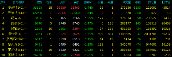 收评|国内期货主力合约跌多涨少 多晶硅跌超2% 第4张 收评|国内期货主力合约跌多涨少 多晶硅跌超2% 第4张