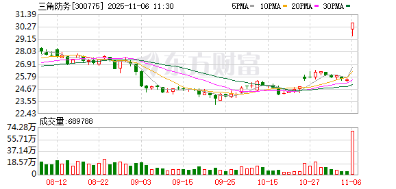 搭上西门子能源,三角防务20cm涨停,股价创年内新高 第1张 搭上西门子能源,三角防务20cm涨停,股价创年内新高 第1张