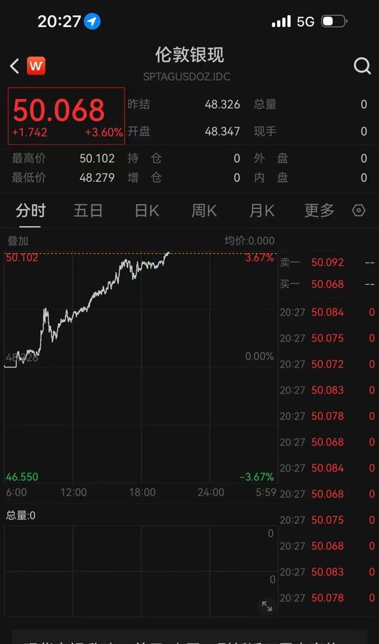 现货白银重回50美元/盎司！金银缘何再度狂飙？  第1张