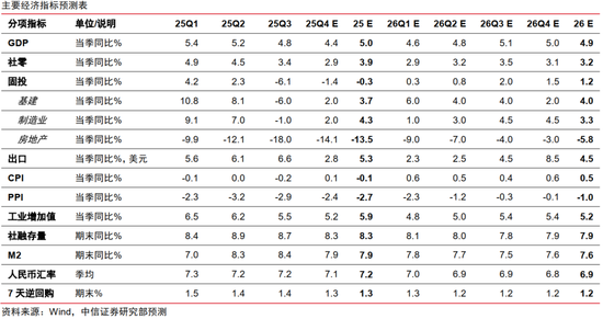 中信证券:万里豁晴川——2026年宏观与政策展望 第2张 中信证券:万里豁晴川——2026年宏观与政策展望 第2张