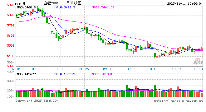 光大期货：11月11日软商品日报  第2张