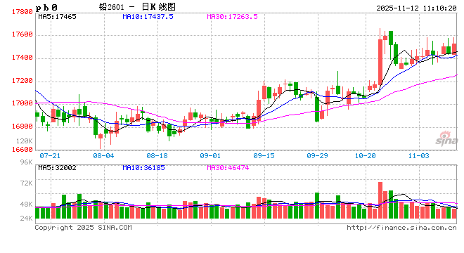 长江有色：原料偏紧及冬储预期提振 12日铅价或小涨  第2张