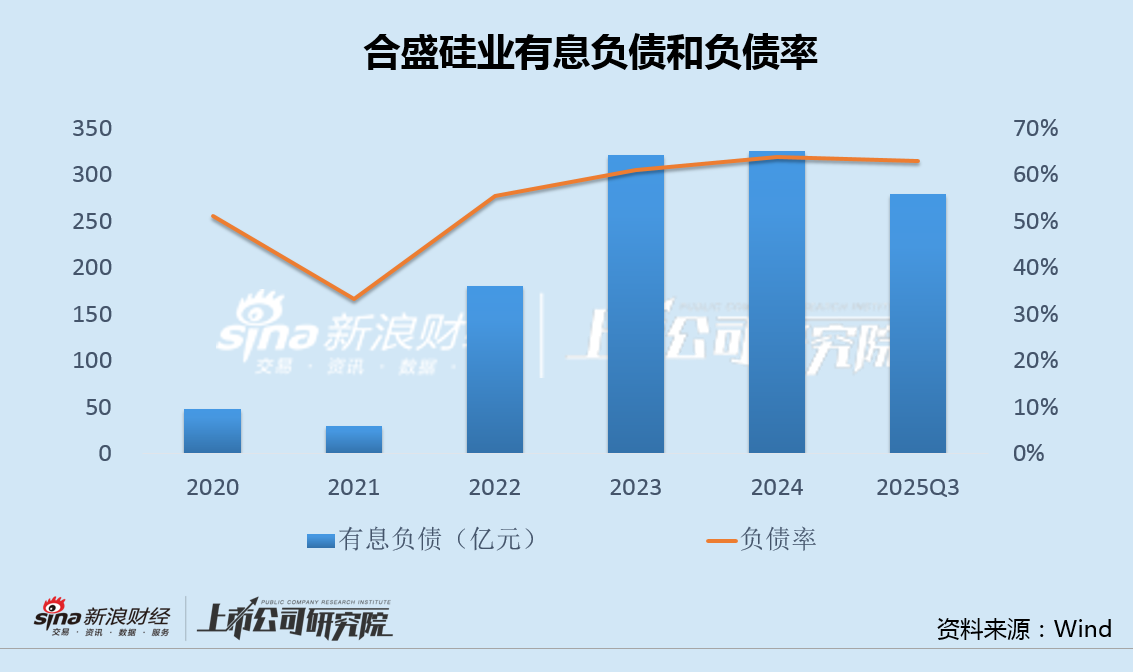 合盛硅业转亏股东清仓式减持：固定资产在建工程有息负债均超300亿 直接融资109亿后拟再大规模募资  第3张