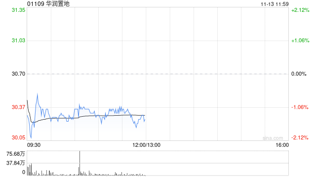 小摩：予华润置地目标价35港元 评级“增持”  第1张