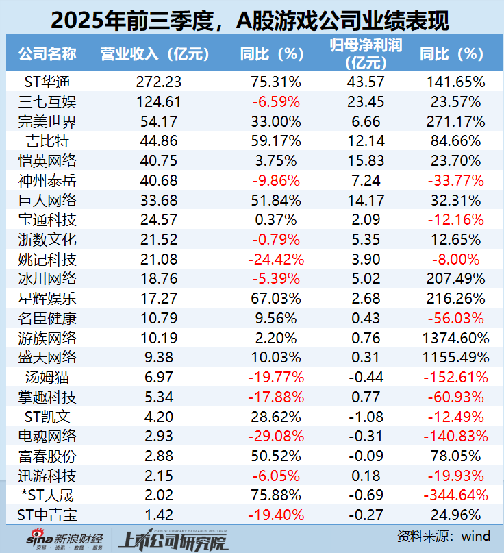 游戏行业三季报：三七互娱营收下降6.59% 不到世纪华通营收的一半 继《寻道大千》后为何再难见爆款？  第1张